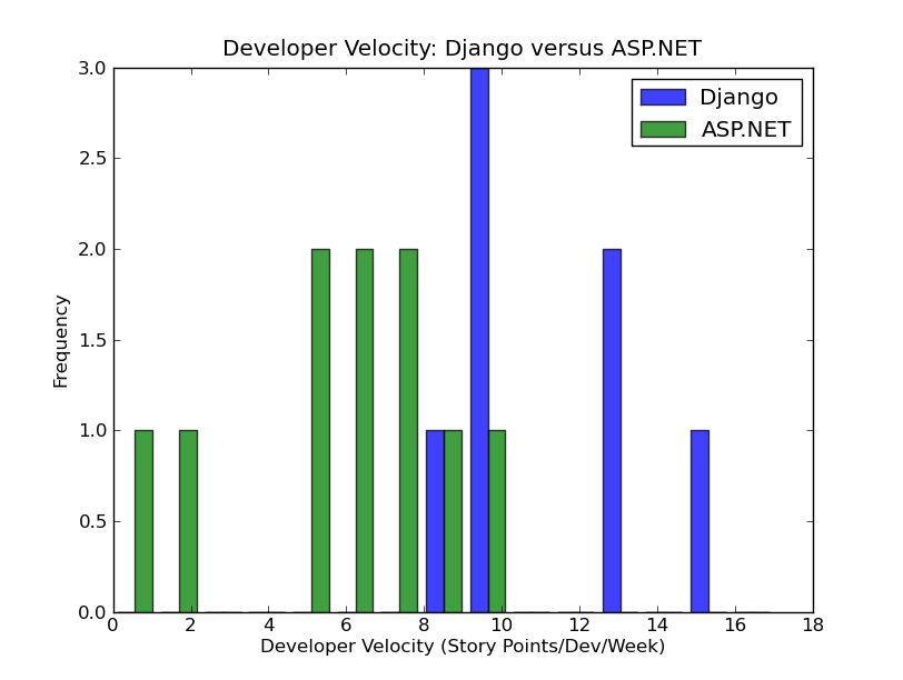 Django ASP Histo